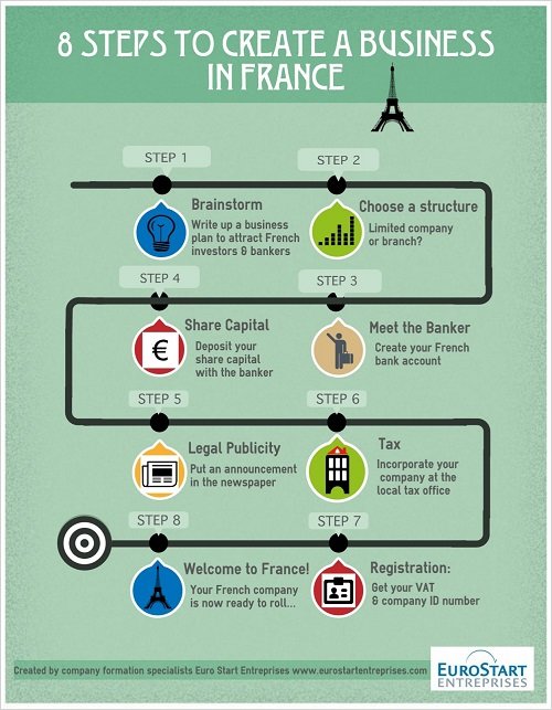 Start A Business In France in 8 Steps