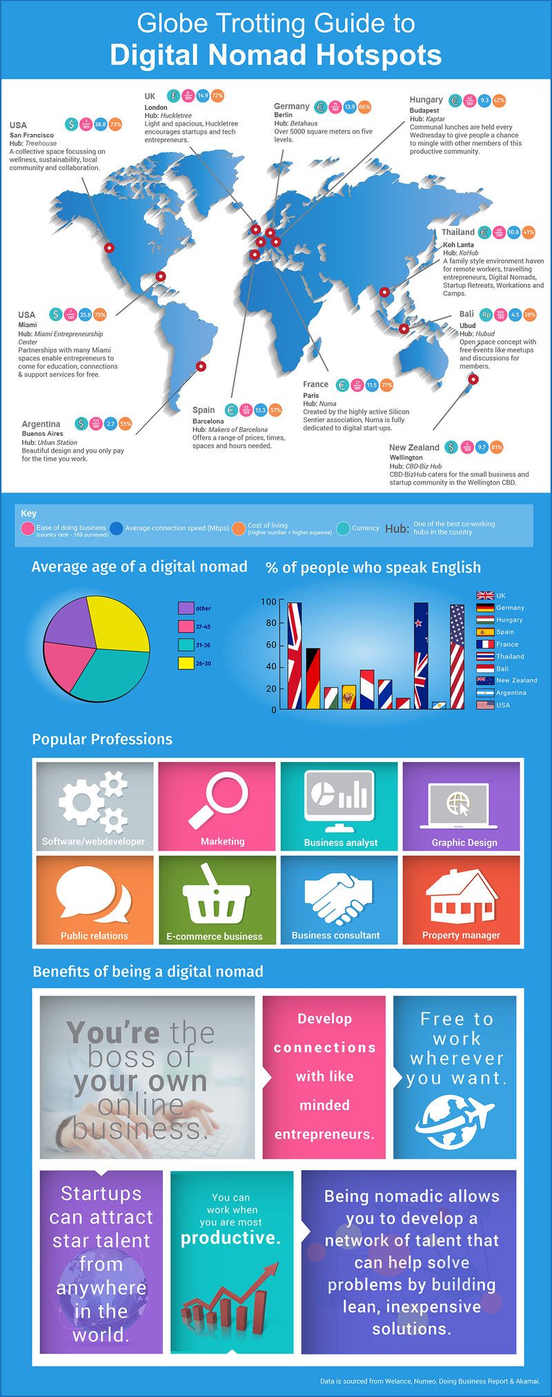 Guide to Digital Nomad Hotspots for Global Entrepreneurs