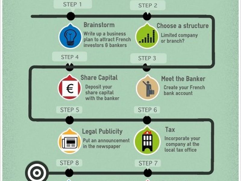 Start a business in France in 8 steps thumbnail